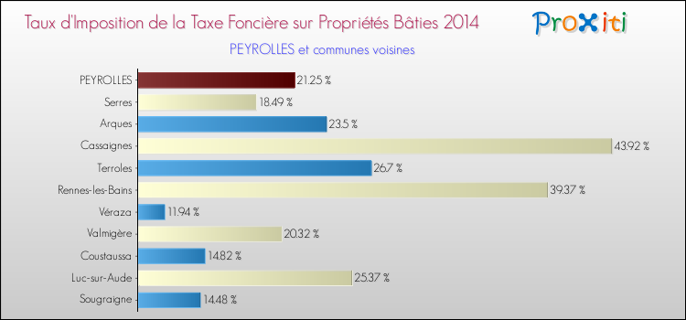 Taux d'imposition de la taxe foncière sur le bati 2014 pour PEYROLLES et les communes proches Comparaison des taux d'imposition de la taxe foncière sur le bati 2014 pour PEYROLLES et les communes voisines