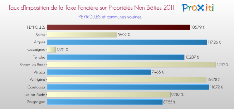 Taux d'imposition de la taxe foncière sur les immeubles et terrains non batis 2011 pour PEYROLLES et les communes proches Comparaison des taux d'imposition de la taxe foncière sur les immeubles et terrains non batis 2011 pour PEYROLLES et les communes voisines