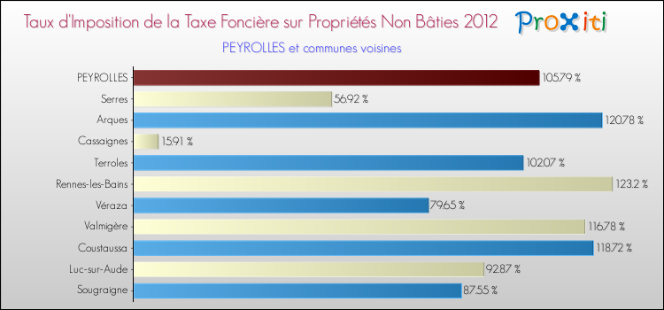 Taux d'imposition de la taxe foncière sur les immeubles et terrains non batis 2012 pour PEYROLLES et les communes proches Comparaison des taux d'imposition de la taxe foncière sur les immeubles et terrains non batis 2012 pour PEYROLLES et les communes voisines