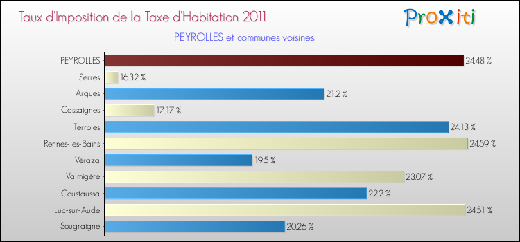 Taux d'imposition de la taxe d'habitation 2011 pour PEYROLLES et les communes proches Comparaison des taux d'imposition de la taxe d'habitation 2011 pour PEYROLLES et les communes voisines