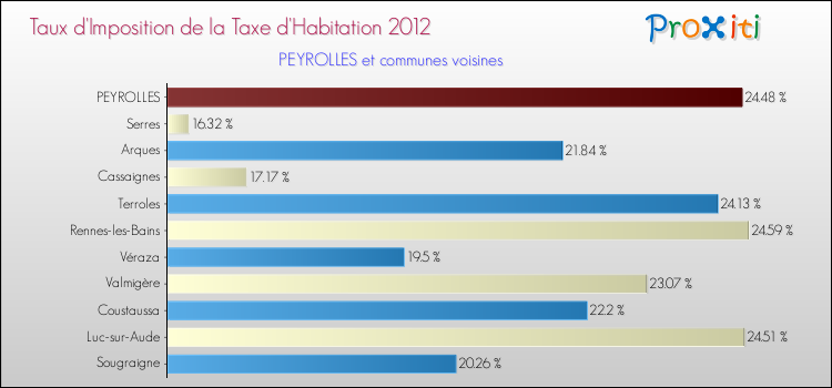 Taux d'imposition de la taxe d'habitation 2012 pour PEYROLLES et les communes proches Comparaison des taux d'imposition de la taxe d'habitation 2012 pour PEYROLLES et les communes voisines