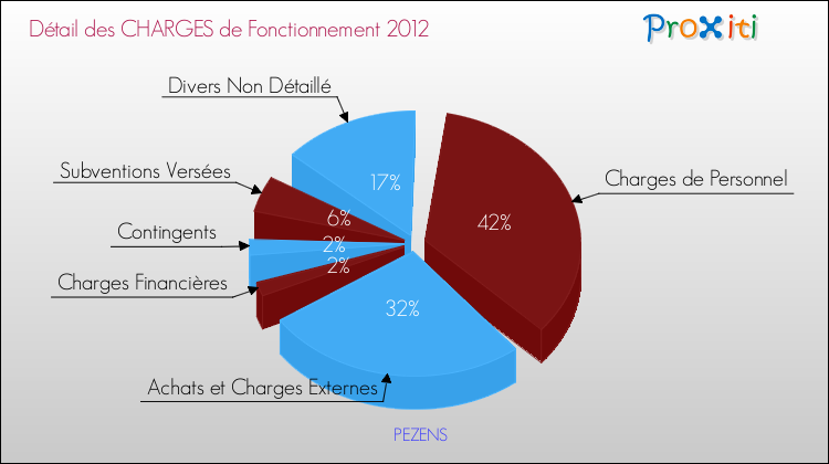 Décomposition des Charges de Fonctionnement 2012 de la commune de PEZENS Charges de Fonctionnement 2012 pour la commune de PEZENS
