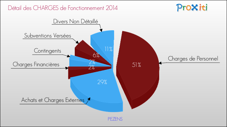 Décomposition des Charges de Fonctionnement 2014 de la commune de PEZENS Charges de Fonctionnement 2014 pour la commune de PEZENS