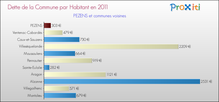 Dette par habitant de la commune en 2011 pour PEZENS et les communes proches Comparaison de la dette par habitant de la commune en 2011 pour PEZENS et les communes voisines