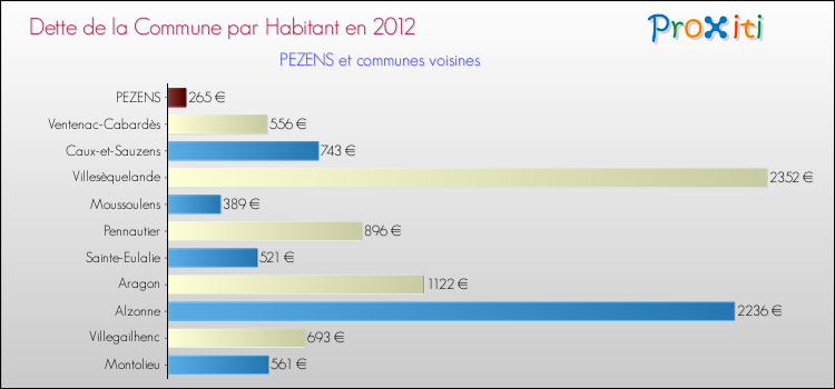 Dette par habitant de la commune en 2012 pour PEZENS et les communes proches Comparaison de la dette par habitant de la commune en 2012 pour PEZENS et les communes voisines