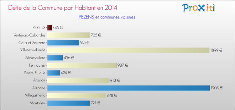 Dette par habitant de la commune en 2014 pour PEZENS et les communes proches Comparaison de la dette par habitant de la commune en 2014 pour PEZENS et les communes voisines