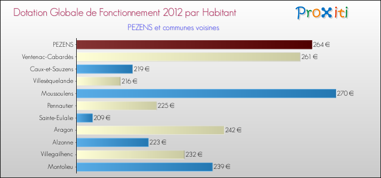 Montant des dotations globales de fonctionnement DGF par Habitant pour PEZENS et les communes proches Comparaison des des dotations globales de fonctionnement DGF par habitant pour PEZENS et les communes voisines