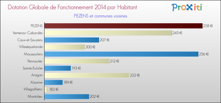 Montant des dotations globales de fonctionnement DGF par Habitant pour PEZENS et les communes proches en 2014. Comparaison des des dotations globales de fonctionnement DGF par habitant pour PEZENS et les communes voisines en 2014.
