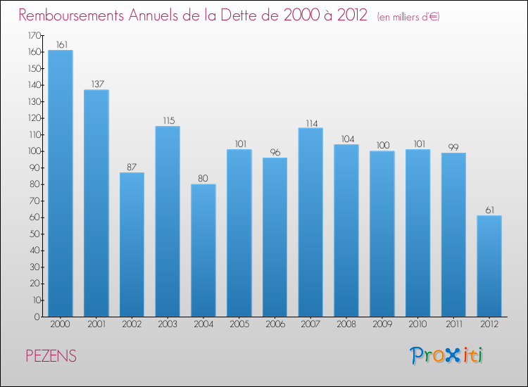 Evolution de l'annuité de la dette pour la commune de PEZENS de 2000 à 2012 Annuités de la dette pour PEZENS de 2000 à 2012