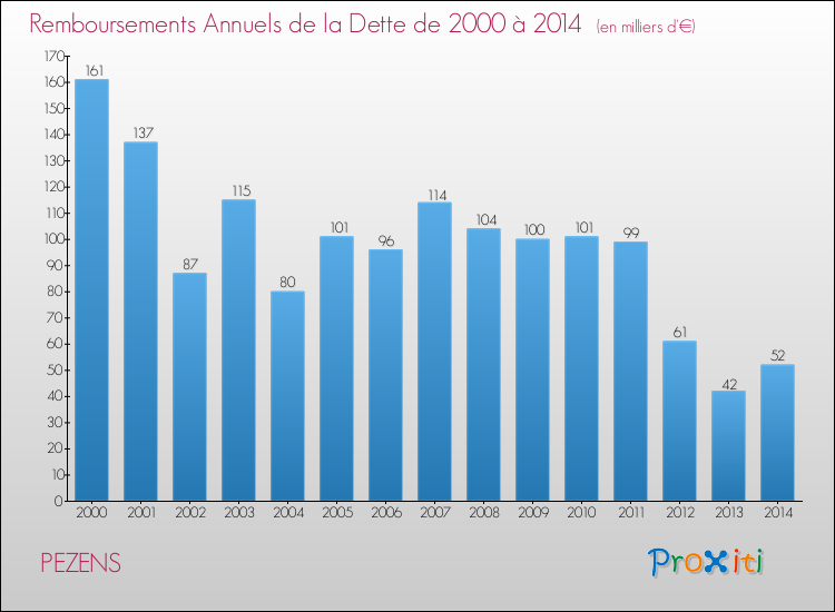 Evolution de l'annuité de la dette pour la commune de PEZENS de 2000 à 2014 Annuités de la dette pour PEZENS de 2000 à 2014