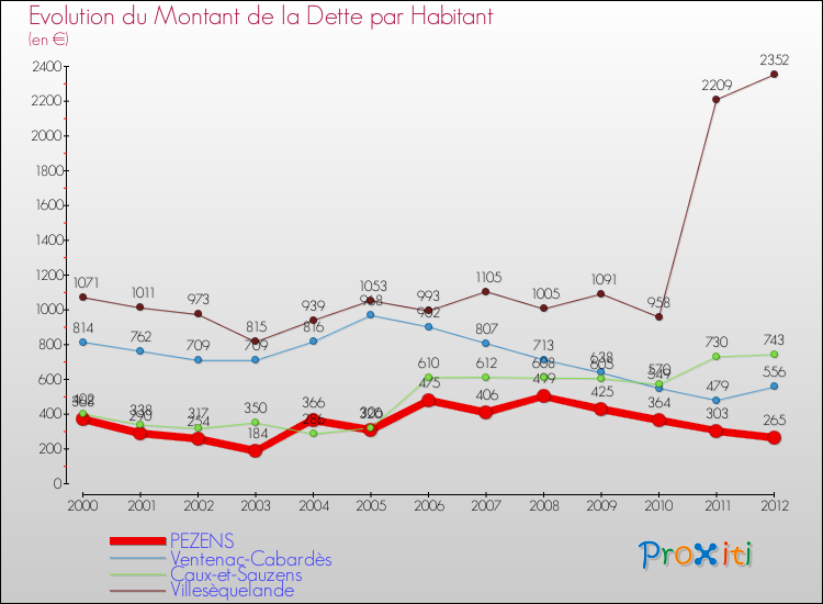 Evolution de la dette par habitant pour la commune de PEZENS et les communes proches de 2000 à 2012 Comparaison de la dette par habitant pour PEZENS et les communes voisines de 2000 à 2012