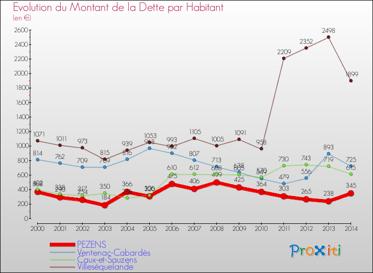 Evolution de la dette par habitant pour la commune de PEZENS et les communes proches de 2000 à 2014 Comparaison de la dette par habitant pour PEZENS et les communes voisines de 2000 à 2014