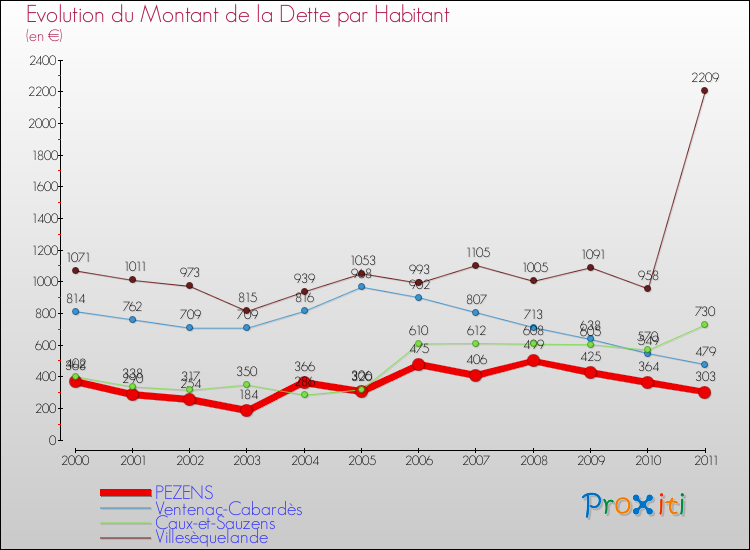 Evolution de la dette par habitant pour la commune de PEZENS et les communes proches Comparaison de la dette par habitant pour PEZENS et les communes voisines