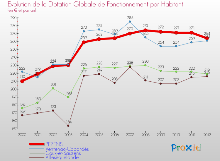 Evolution et montant de la dotation globale de fonctionnement par Habitant pour PEZENS et les communes proches Comparaison des dotations globales de fonctionnement par habitant pour PEZENS et les communes voisines