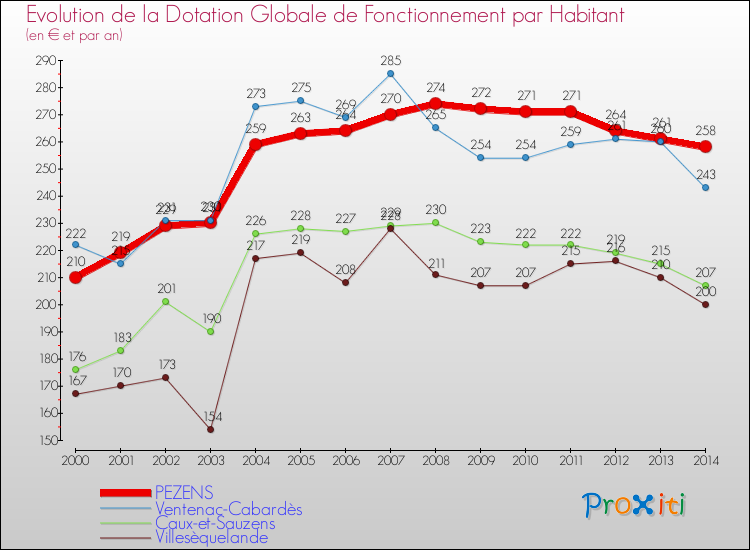 Evolution et montant de la dotation globale de fonctionnement par Habitant pour PEZENS et les communes proches de 2000 à 2014. Comparaison des dotations globales de fonctionnement par habitant pour PEZENS et les communes voisines de 2000 à 2014.