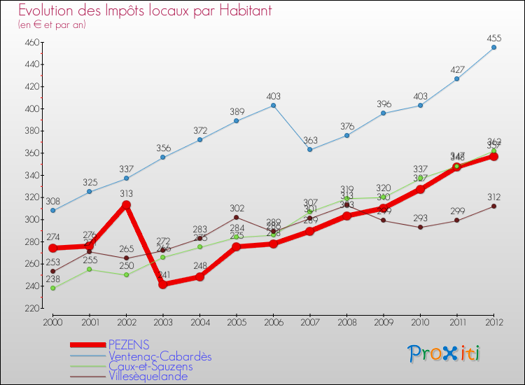 Evolution et montant des impôts locaux par Habitant pour PEZENS et les communes proches Comparaison des impôts locaux par habitant pour PEZENS et les communes voisines