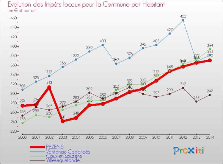 Evolution et montant des impôts locaux par Habitant pour PEZENS et les communes proches de 2000 à 2014 Comparaison des impôts locaux par habitant pour PEZENS et les communes voisines de 2000 à 2014