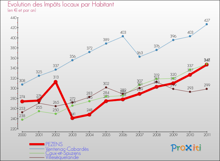 Evolution et montant des impôts locaux par Habitant pour PEZENS et les communes proches Comparaison des impôts locaux par habitant pour PEZENS et les communes voisines
