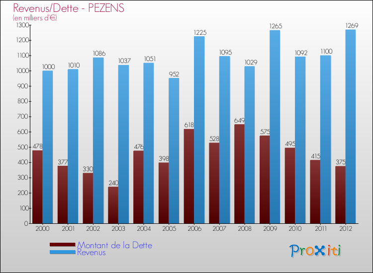 Evolution comparée de la dette et des revenus pour la commune de PEZENS de 2000 à 2012 Comparaison de la dette et des revenus pour PEZENS de 2000 à 2012