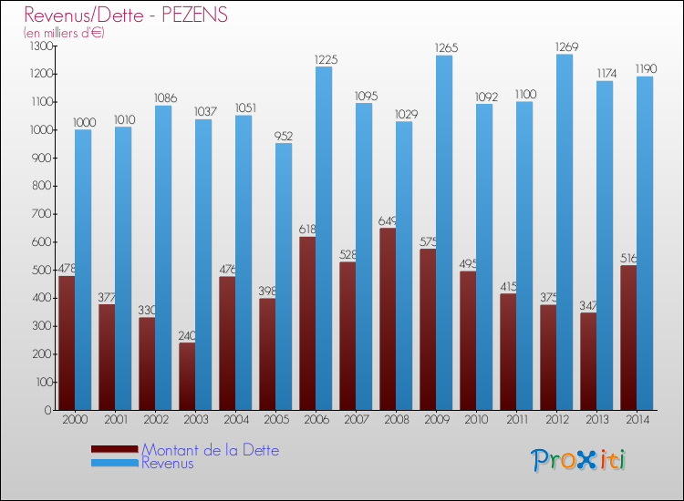 Evolution comparée de la dette et des revenus pour la commune de PEZENS de 2000 à 2014 Comparaison de la dette et des revenus pour PEZENS de 2000 à 2014
