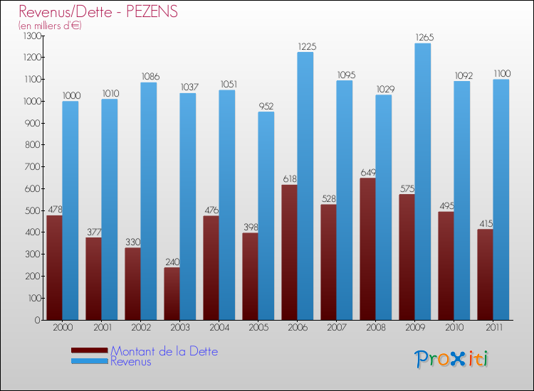 Evolution comparée de la dette et des revenus pour la commune de PEZENS de 2000 à 2011 Comparaison de la dette et des revenus pour PEZENS de 2000 à 2011