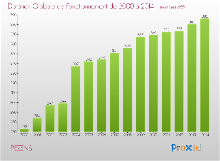 Evolution du montant de la Dotation Globale de Fonctionnement pour la commune de PEZENS de 2000 à 2014 Evolution du montant de la Dotation Globale de Fonctionnement pour PEZENS de 2000 à 2014