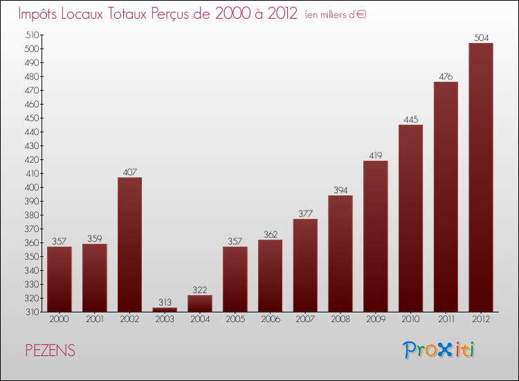 Evolution des Impôts Locaux pour la commune de PEZENS de 2000 à 2012 Evolution des Impôts Locaux pour PEZENS de 2000 à 2012