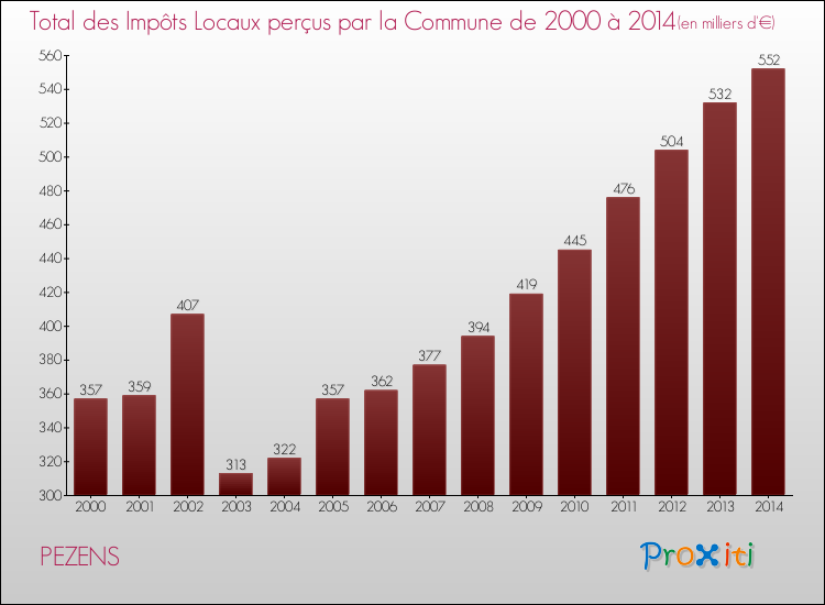 Evolution des Impôts Locaux pour la commune de PEZENS de 2000 à 2014 Evolution des Impôts Locaux pour PEZENS de 2000 à 2014