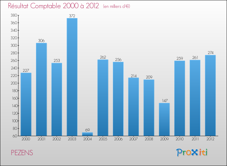 Evolution du résultat comptable pour la commune de PEZENS de 2000 à 2012 Evolution du résultat comptable pour PEZENS de 2000 à 2012