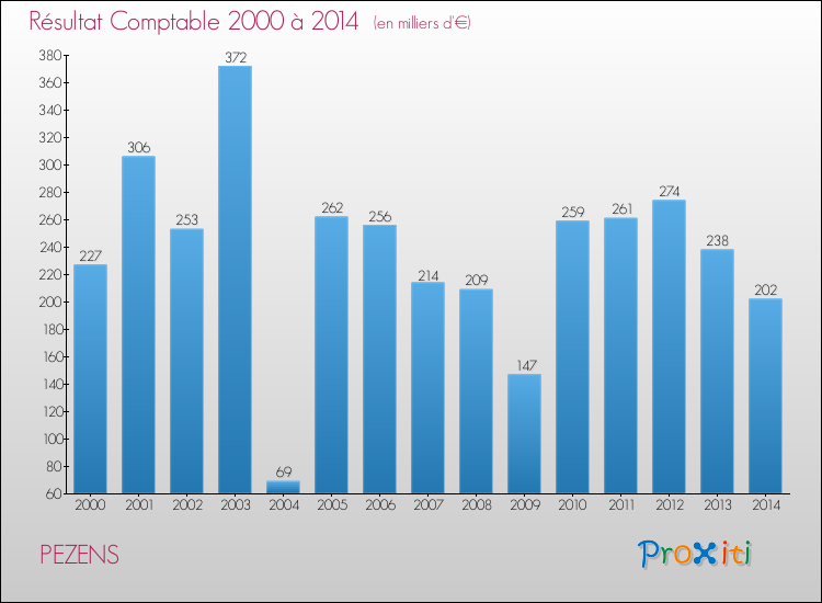 Evolution du résultat comptable pour la commune de PEZENS de 2000 à 2014 Evolution du résultat comptable pour PEZENS de 2000 à 2014