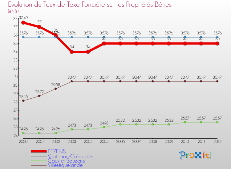 Evolution du taux de la taxe foncière sur le bati pour PEZENS et les communes proches de 2000 à 2012 Comparaison des taux de taxe foncière sur le bati pour PEZENS et les communes voisines de 2000 à 2012
