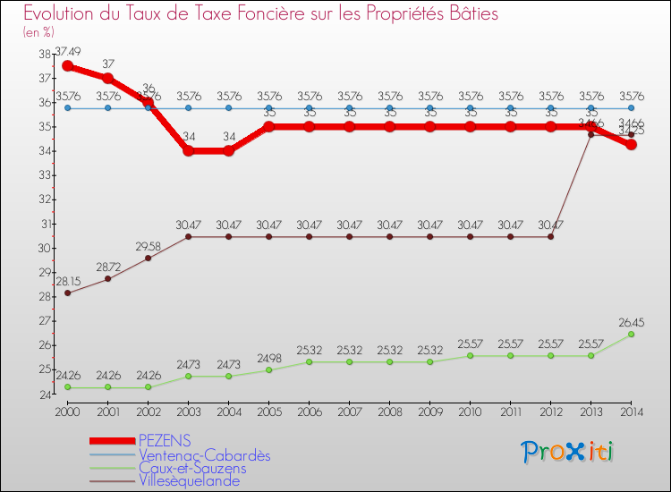 Evolution du taux de la taxe foncière sur le bati pour PEZENS et les communes proches de 2000 à 2014 Comparaison des taux de taxe foncière sur le bati pour PEZENS et les communes voisines de 2000 à 2014