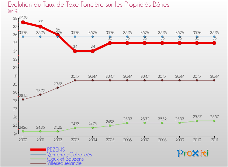 Evolution du taux de la taxe foncière sur le bati pour PEZENS et les communes proches Comparaison des taux de taxe foncière sur le bati pour PEZENS et les communes voisines