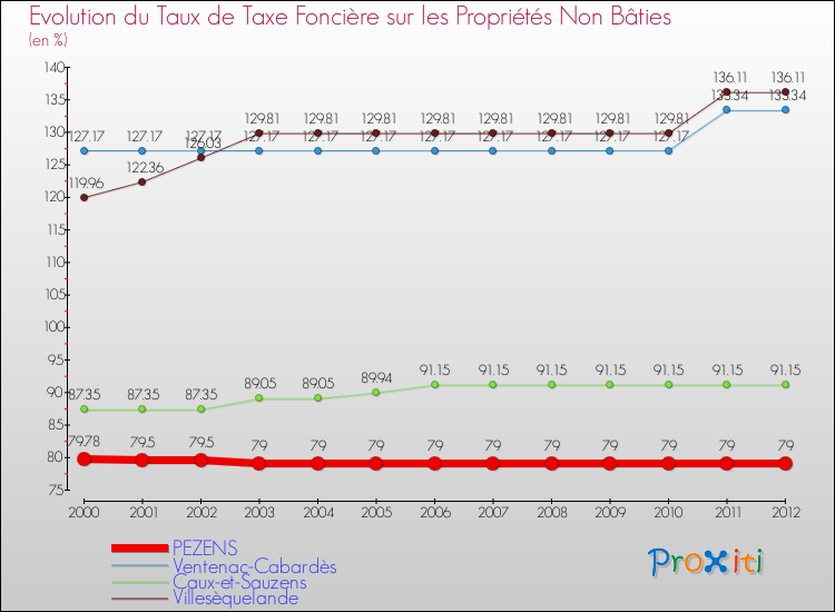 Evolution du taux de la taxe foncière sur les immeubles et terrains non batis pour PEZENS et les communes proches de 2000 à 2012 Comparaison des taux de la taxe foncière sur les immeubles et terrains non batis pour PEZENS et les communes voisines de 2000 à 2012