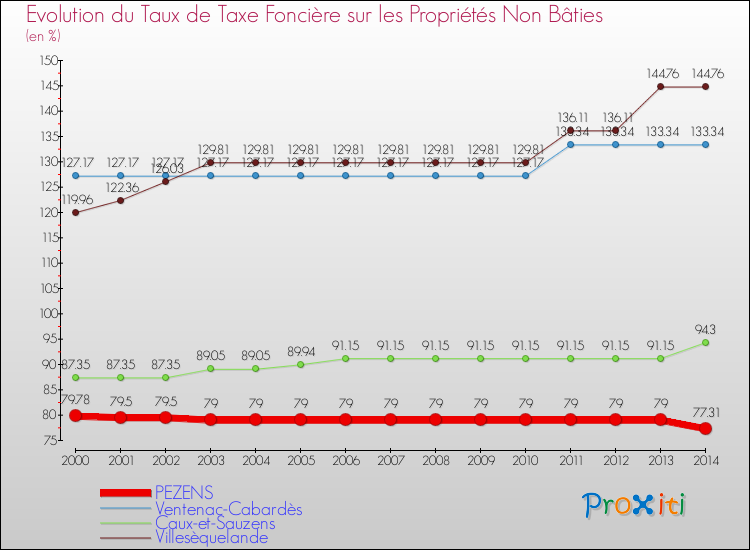 Evolution du taux de la taxe foncière sur les immeubles et terrains non batis pour PEZENS et les communes proches de 2000 à 2014 Comparaison des taux de la taxe foncière sur les immeubles et terrains non batis pour PEZENS et les communes voisines de 2000 à 2014