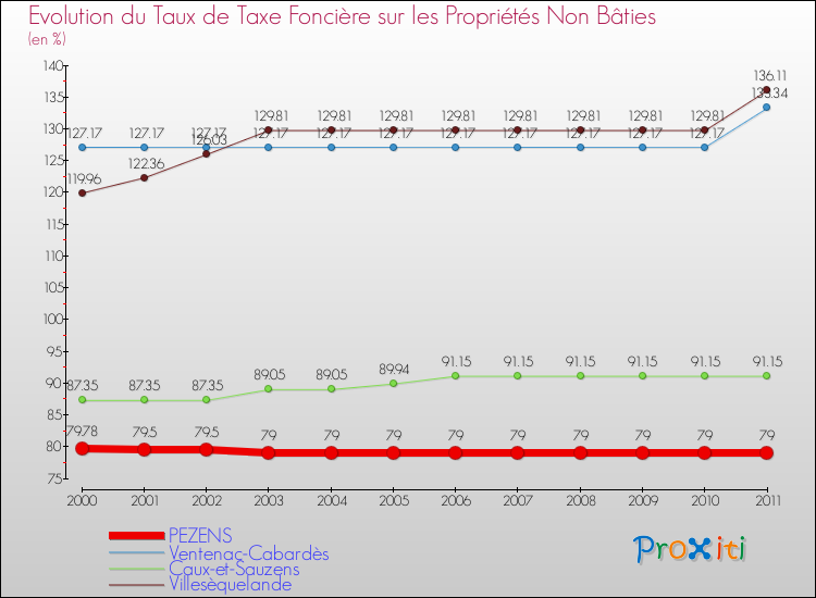 Evolution du taux de la taxe foncière sur les immeubles et terrains non batis pour PEZENS et les communes proches Comparaison des taux de la taxe foncière sur les immeubles et terrains non batis pour PEZENS et les communes voisines