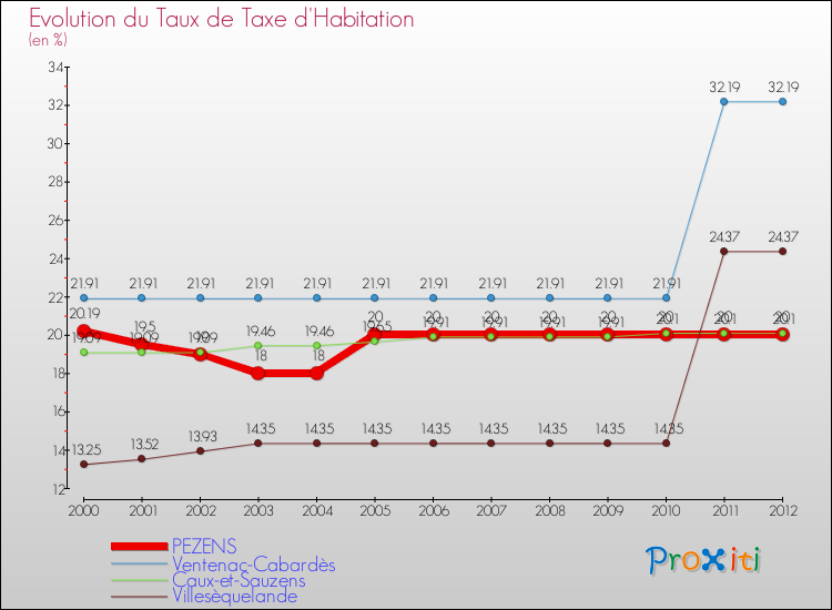 Evolution du taux de la taxe d'habitation pour PEZENS et les communes proches Comparaison des taux de la taxe d'habitation pour PEZENS et les communes voisines