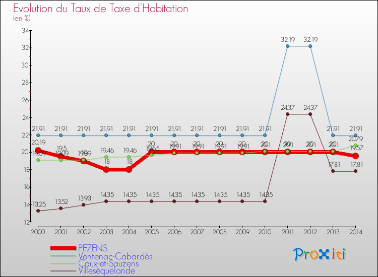 Evolution du taux de la taxe d'habitation pour PEZENS et les communes proches de 2000 à 2014 Comparaison des taux de la taxe d'habitation pour PEZENS et les communes voisines de 2000 à 2014