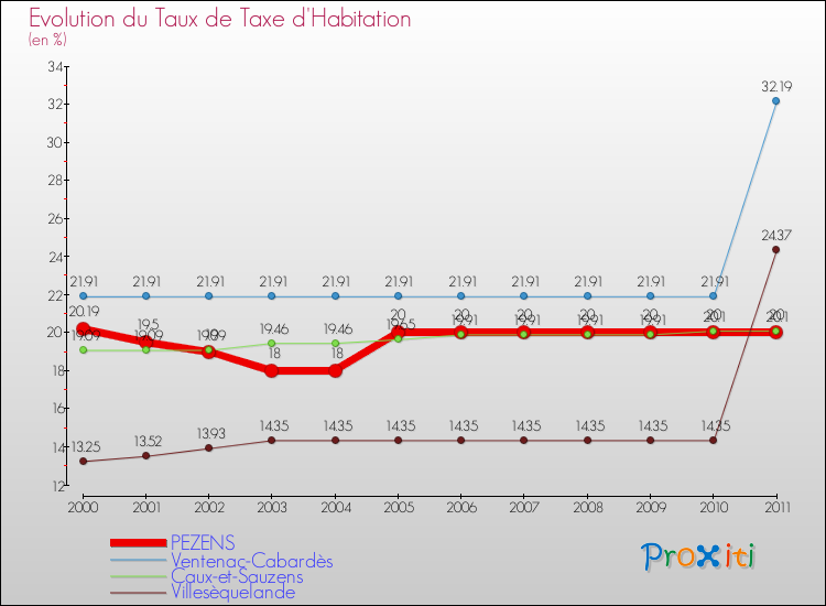 Evolution du taux de la taxe d'habitation pour PEZENS et les communes proches Comparaison des taux de la taxe d'habitation pour PEZENS et les communes voisines