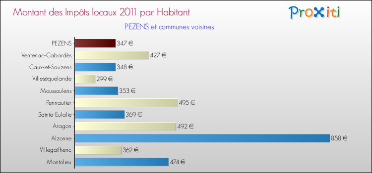Montant des impôts locaux par Habitant pour PEZENS et les communes proches Comparaison des impôts locaux par habitant pour PEZENS et les communes voisines