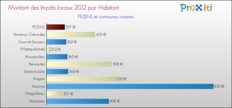 Montant des impôts locaux par Habitant pour PEZENS et les communes proches Comparaison des impôts locaux par habitant pour PEZENS et les communes voisines