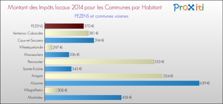Montant des impôts locaux par Habitant pour PEZENS et les communes proches en 2014 Comparaison des impôts locaux par habitant pour PEZENS et les communes voisines en 2014