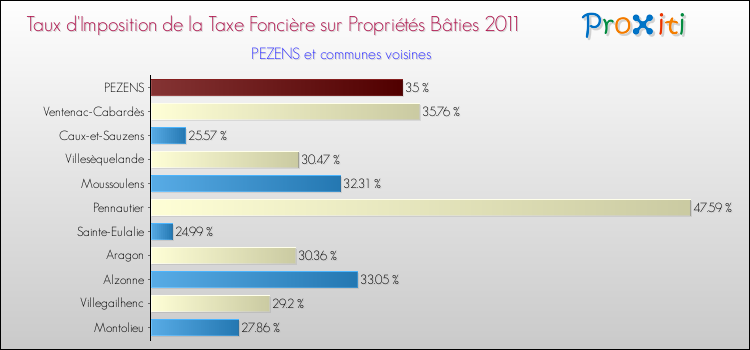 Taux d'imposition de la taxe foncière sur le bati 2011 pour PEZENS et les communes proches Comparaison des taux d'imposition de la taxe foncière sur le bati 2011 pour PEZENS et les communes voisines