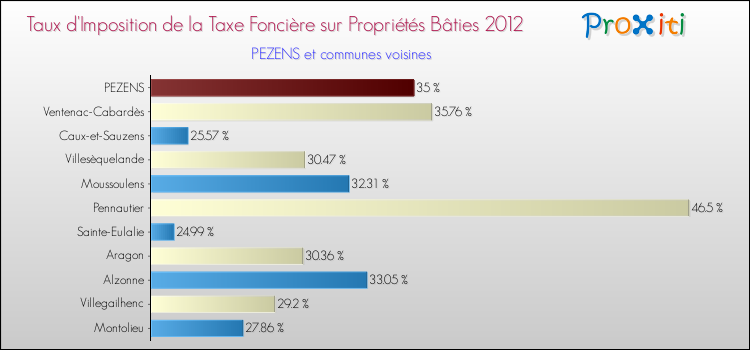 Taux d'imposition de la taxe foncière sur le bati 2012 pour PEZENS et les communes proches Comparaison des taux d'imposition de la taxe foncière sur le bati 2012 pour PEZENS et les communes voisines