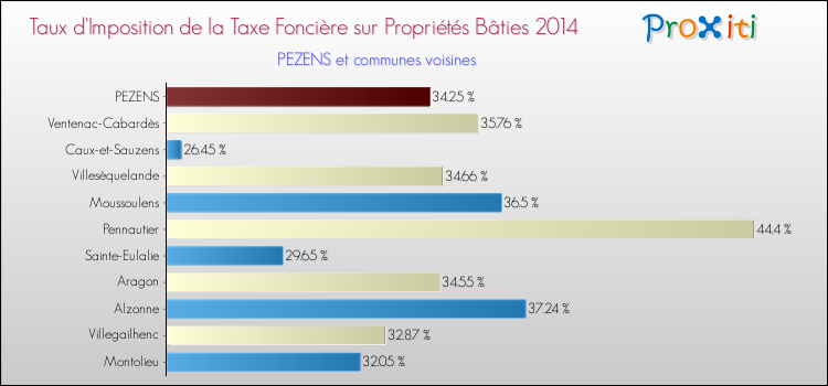 Taux d'imposition de la taxe foncière sur le bati 2014 pour PEZENS et les communes proches Comparaison des taux d'imposition de la taxe foncière sur le bati 2014 pour PEZENS et les communes voisines