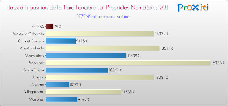 Taux d'imposition de la taxe foncière sur les immeubles et terrains non batis 2011 pour PEZENS et les communes proches Comparaison des taux d'imposition de la taxe foncière sur les immeubles et terrains non batis 2011 pour PEZENS et les communes voisines
