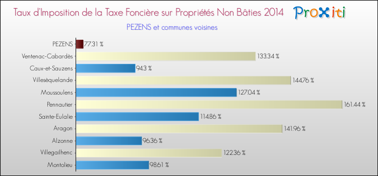 Taux d'imposition de la taxe foncière sur les immeubles et terrains non batis 2014 pour PEZENS et les communes proches Comparaison des taux d'imposition de la taxe foncière sur les immeubles et terrains non batis 2014 pour PEZENS et les communes voisines