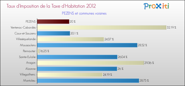 Taux d'imposition de la taxe d'habitation 2012 pour PEZENS et les communes proches Comparaison des taux d'imposition de la taxe d'habitation 2012 pour PEZENS et les communes voisines