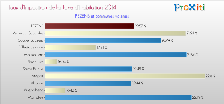 Taux d'imposition de la taxe d'habitation 2014 pour PEZENS et les communes proches Comparaison des taux d'imposition de la taxe d'habitation 2014 pour PEZENS et les communes voisines