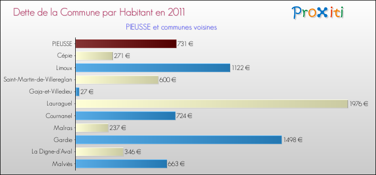 Dette par habitant de la commune en 2011 pour PIEUSSE et les communes proches Comparaison de la dette par habitant de la commune en 2011 pour PIEUSSE et les communes voisines